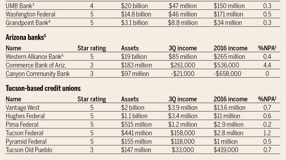 Arizona banks show strength in latest ratings